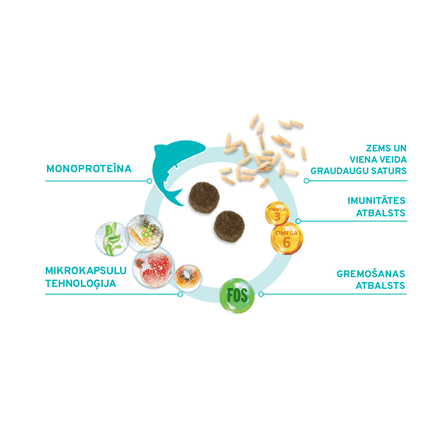FORZA10 Monodiet Medium Adult Ar Zivi, Suņiem sausā barība, 1.5 kg
