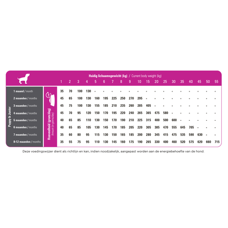 PRINS ProCare Puppy& Junior sausā barība, 3 kg